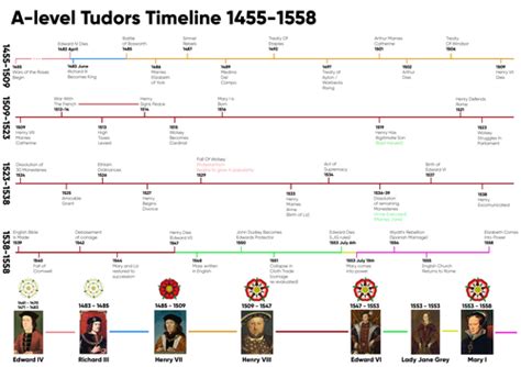 tudor dates timeline|tudor timeline of monarchs.